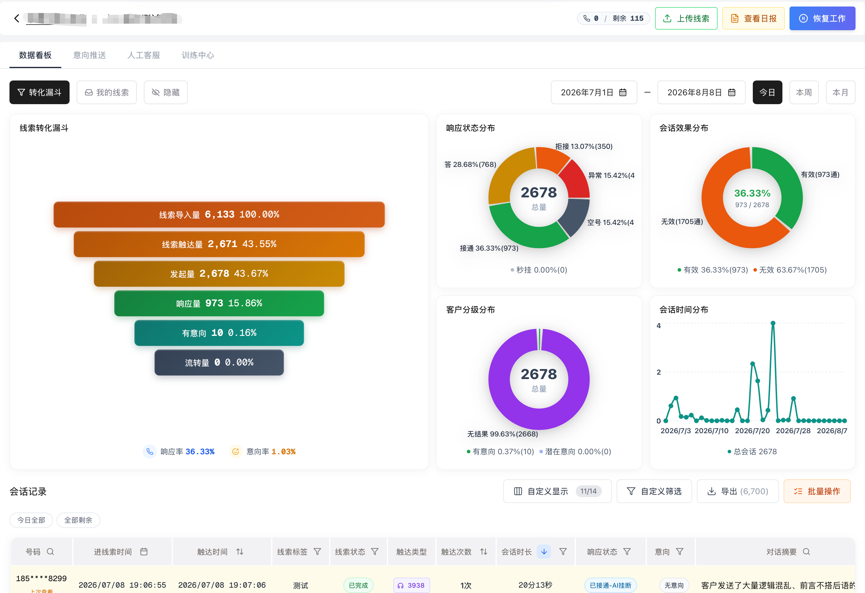 数据看板顶部：线索转化漏斗 + 响应状态分布 + 会话效果分布 + 客户分级分布 + 会话时间分布